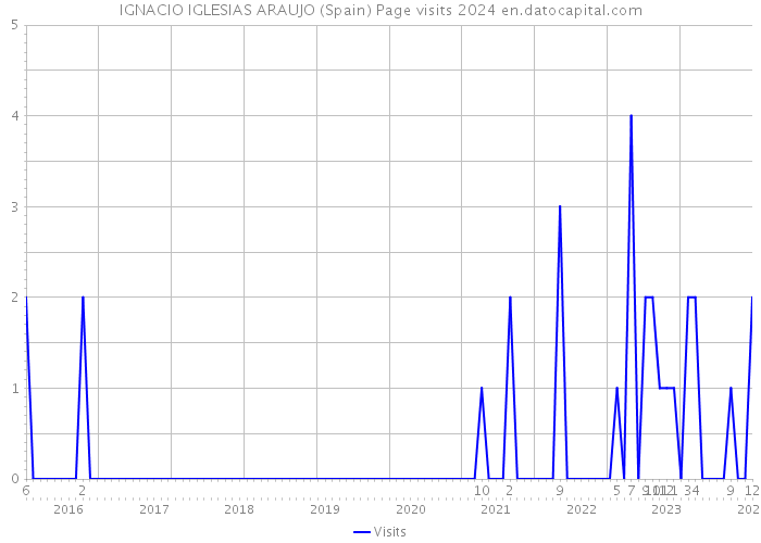IGNACIO IGLESIAS ARAUJO (Spain) Page visits 2024 