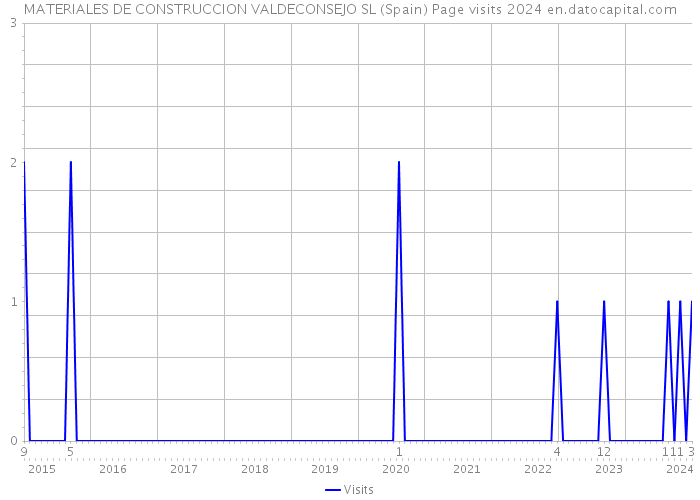 MATERIALES DE CONSTRUCCION VALDECONSEJO SL (Spain) Page visits 2024 