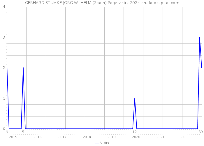 GERHARD STUMKE JORG WILHELM (Spain) Page visits 2024 