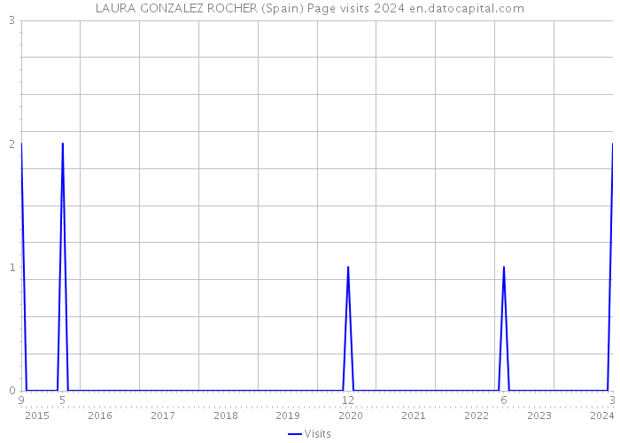 LAURA GONZALEZ ROCHER (Spain) Page visits 2024 