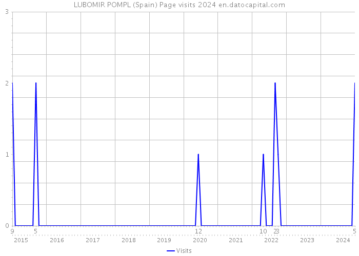 LUBOMIR POMPL (Spain) Page visits 2024 