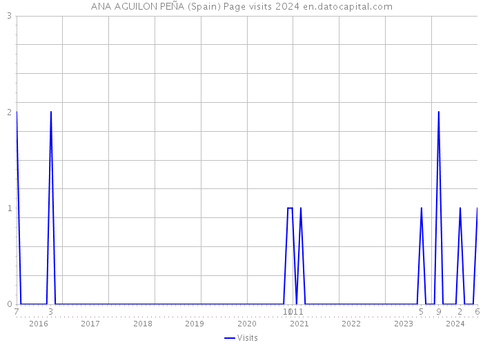ANA AGUILON PEÑA (Spain) Page visits 2024 