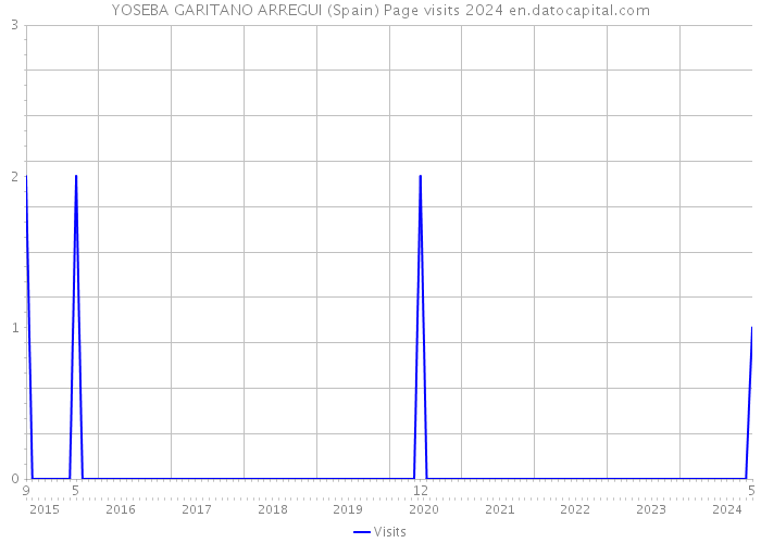 YOSEBA GARITANO ARREGUI (Spain) Page visits 2024 