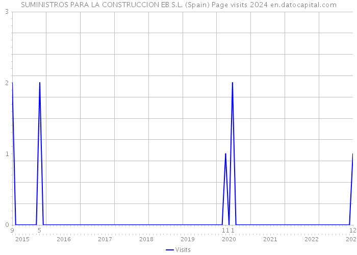 SUMINISTROS PARA LA CONSTRUCCION EB S.L. (Spain) Page visits 2024 