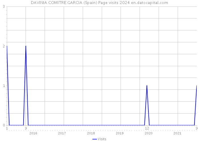 DAVINIA COMITRE GARCIA (Spain) Page visits 2024 