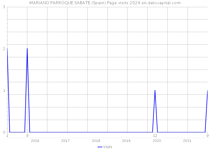 MARIANO PARROQUE SABATE (Spain) Page visits 2024 