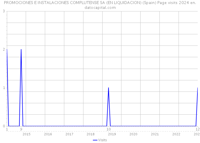 PROMOCIONES E INSTALACIONES COMPLUTENSE SA (EN LIQUIDACION) (Spain) Page visits 2024 