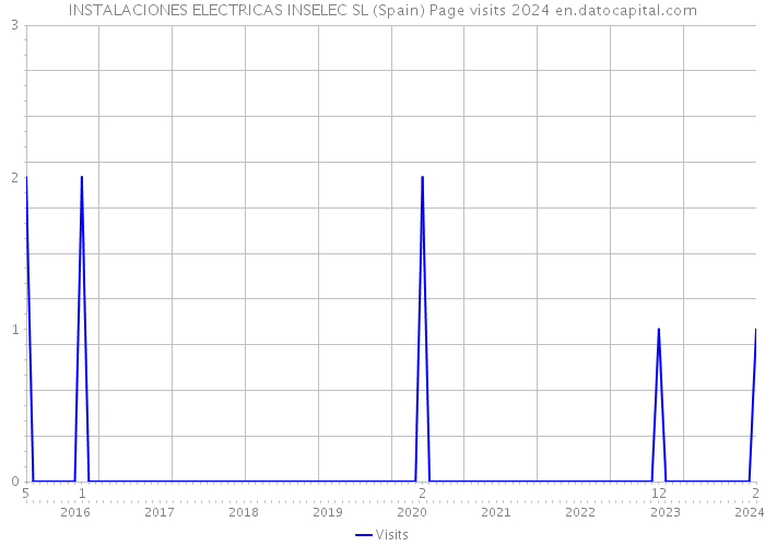 INSTALACIONES ELECTRICAS INSELEC SL (Spain) Page visits 2024 
