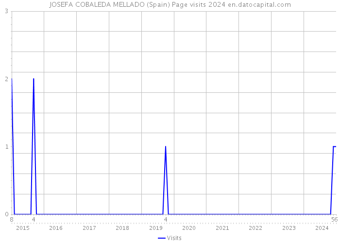 JOSEFA COBALEDA MELLADO (Spain) Page visits 2024 