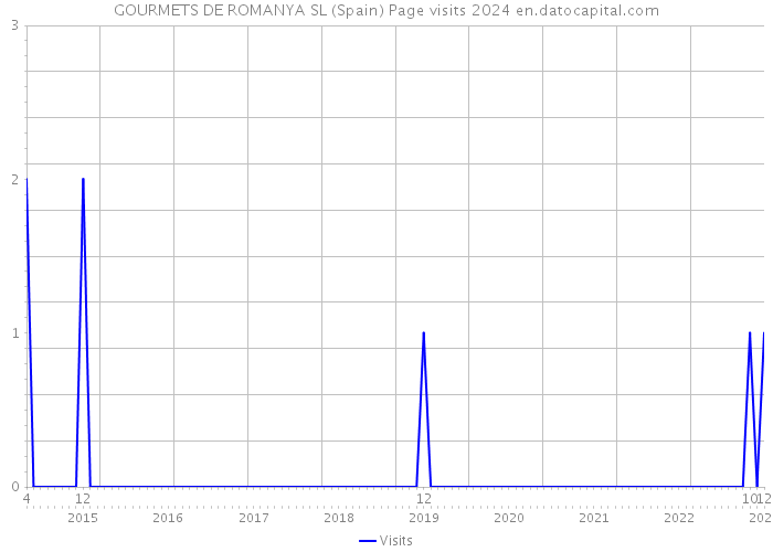 GOURMETS DE ROMANYA SL (Spain) Page visits 2024 