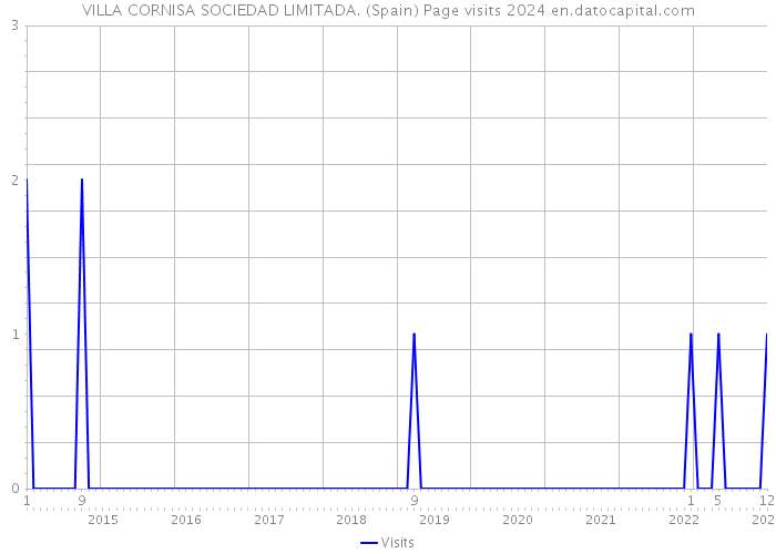 VILLA CORNISA SOCIEDAD LIMITADA. (Spain) Page visits 2024 