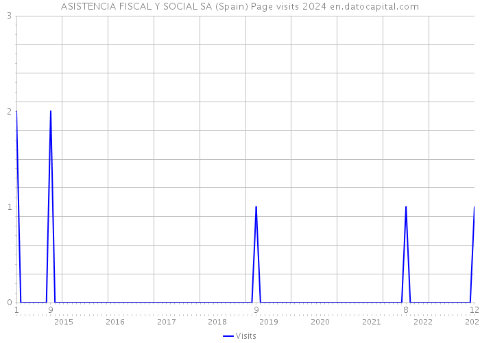 ASISTENCIA FISCAL Y SOCIAL SA (Spain) Page visits 2024 