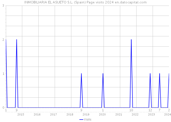 INMOBILIARIA EL ASUETO S.L. (Spain) Page visits 2024 