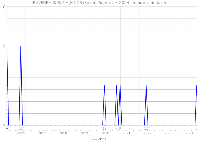 IRAVEDRA SUSANA JACOB (Spain) Page visits 2024 