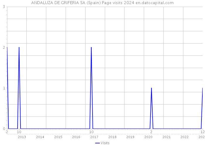ANDALUZA DE GRIFERIA SA (Spain) Page visits 2024 