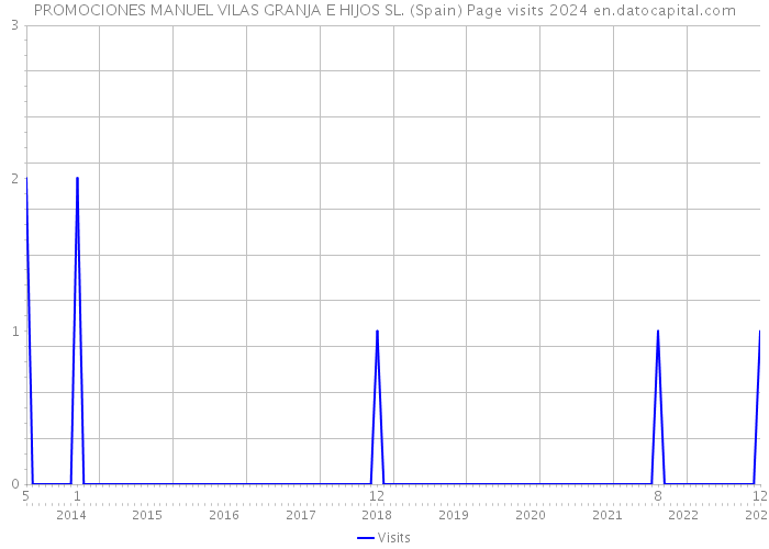 PROMOCIONES MANUEL VILAS GRANJA E HIJOS SL. (Spain) Page visits 2024 