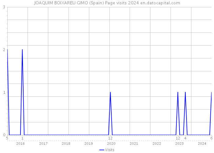 JOAQUIM BOIXAREU GIMO (Spain) Page visits 2024 