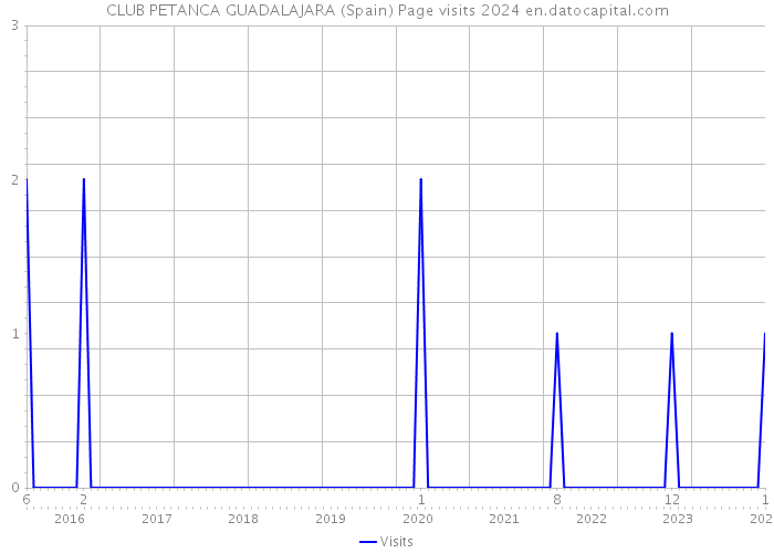 CLUB PETANCA GUADALAJARA (Spain) Page visits 2024 