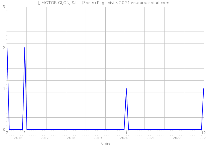  JJ MOTOR GIJON, S.L.L (Spain) Page visits 2024 