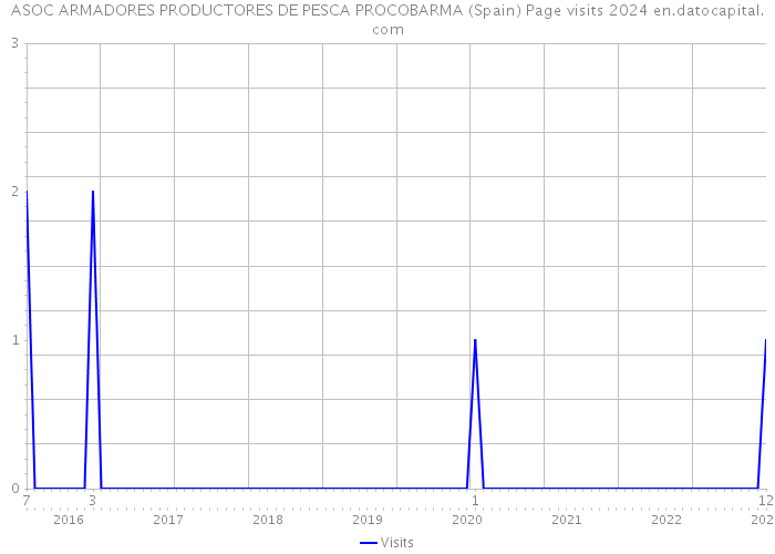 ASOC ARMADORES PRODUCTORES DE PESCA PROCOBARMA (Spain) Page visits 2024 