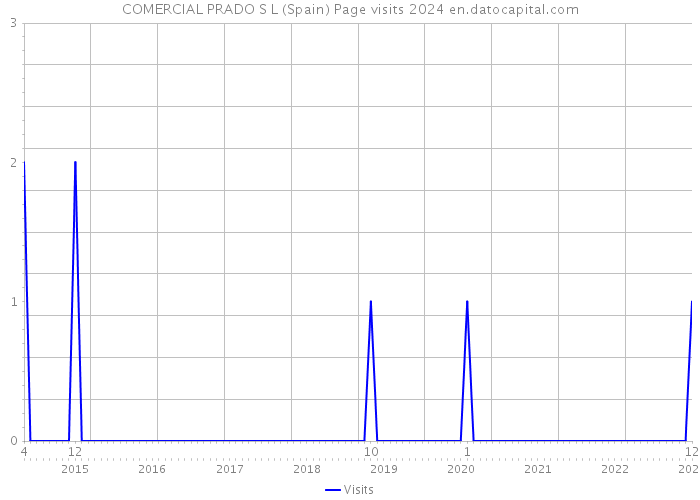 COMERCIAL PRADO S L (Spain) Page visits 2024 