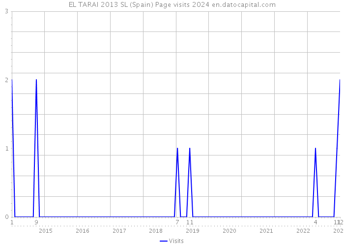 EL TARAI 2013 SL (Spain) Page visits 2024 