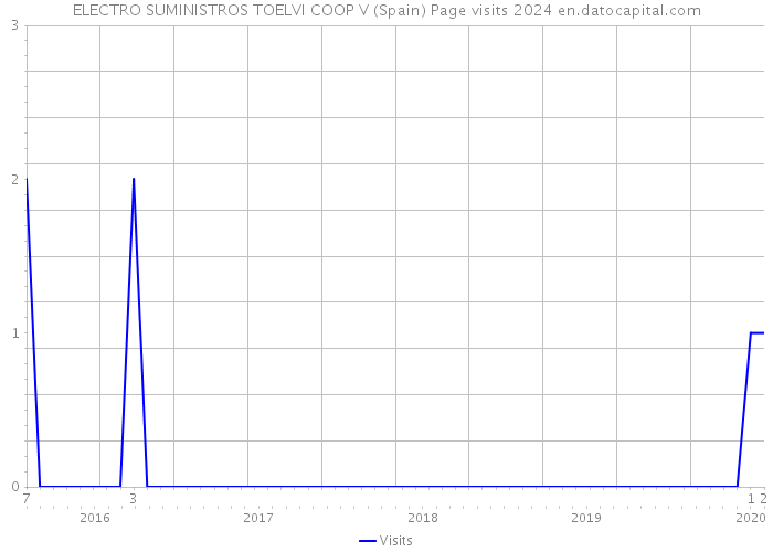 ELECTRO SUMINISTROS TOELVI COOP V (Spain) Page visits 2024 