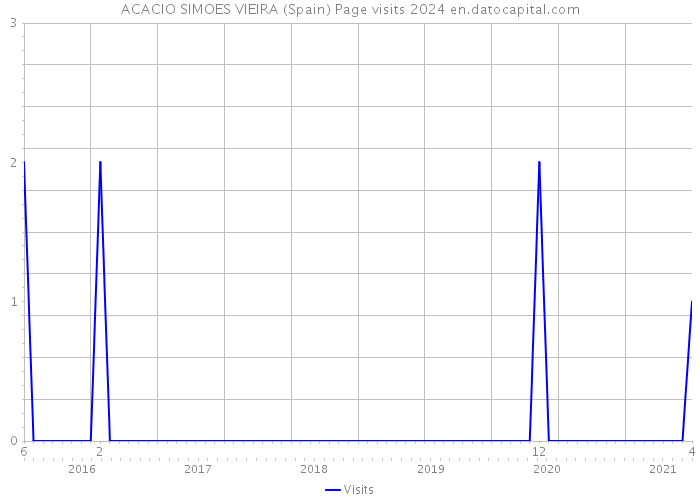 ACACIO SIMOES VIEIRA (Spain) Page visits 2024 