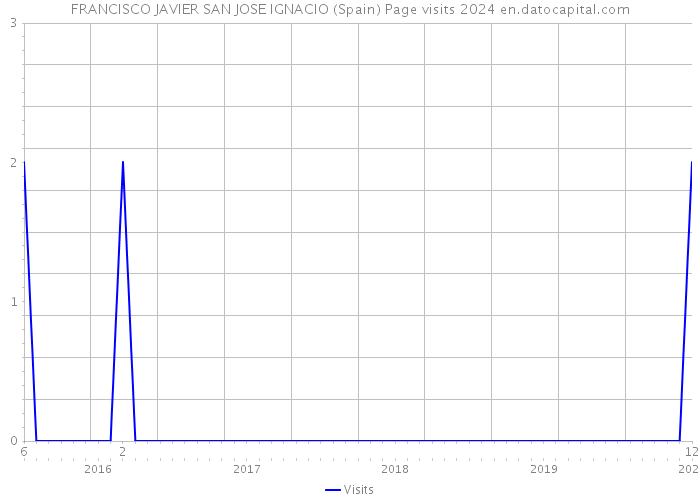 FRANCISCO JAVIER SAN JOSE IGNACIO (Spain) Page visits 2024 