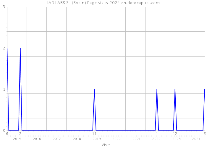 IAR LABS SL (Spain) Page visits 2024 