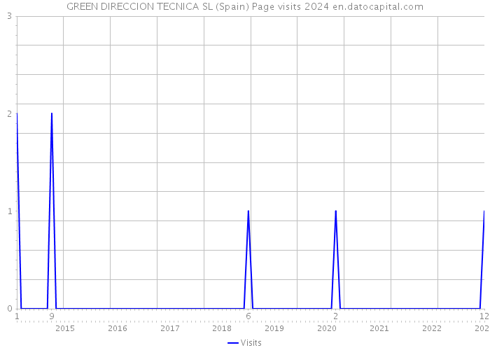 GREEN DIRECCION TECNICA SL (Spain) Page visits 2024 