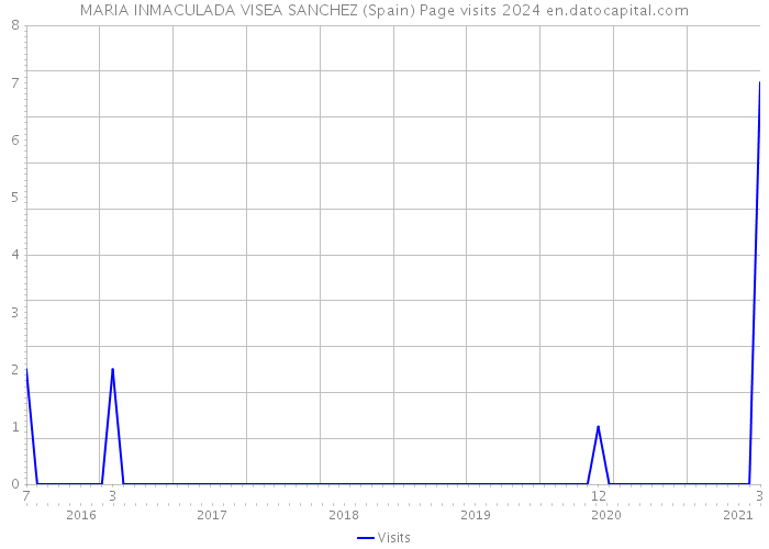 MARIA INMACULADA VISEA SANCHEZ (Spain) Page visits 2024 