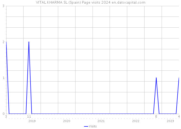 VITAL KHARMA SL (Spain) Page visits 2024 
