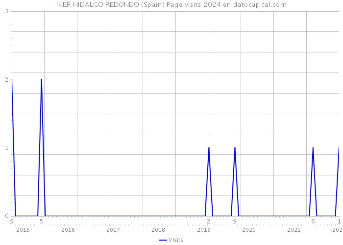 IKER HIDALGO REDONDO (Spain) Page visits 2024 