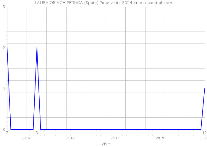 LAURA ORIACH PERUGA (Spain) Page visits 2024 