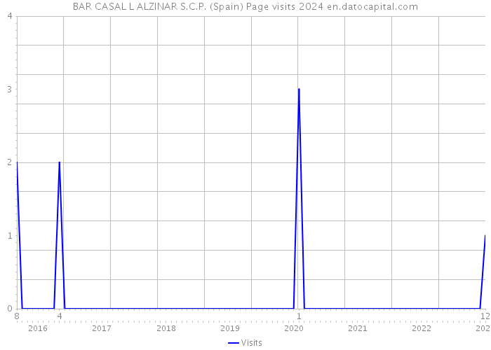 BAR CASAL L ALZINAR S.C.P. (Spain) Page visits 2024 