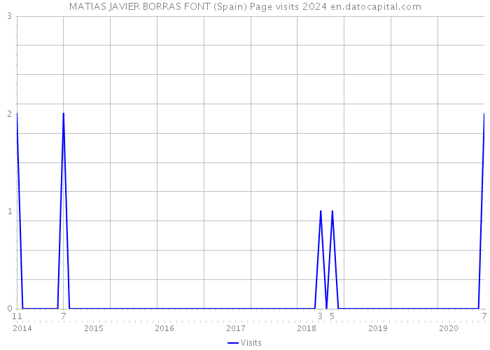 MATIAS JAVIER BORRAS FONT (Spain) Page visits 2024 