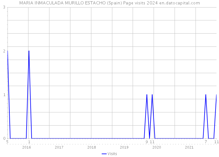 MARIA INMACULADA MURILLO ESTACHO (Spain) Page visits 2024 