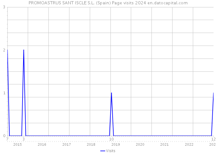 PROMOASTRUS SANT ISCLE S.L. (Spain) Page visits 2024 