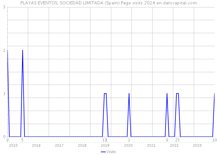 PLAYAS EVENTOS, SOCIEDAD LIMITADA (Spain) Page visits 2024 