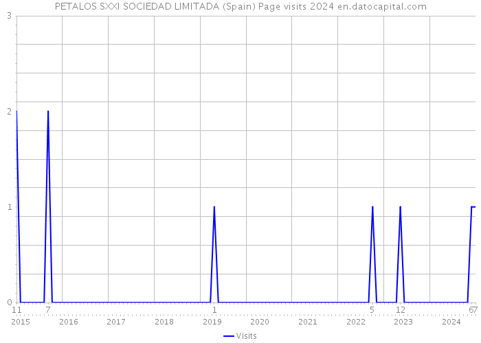 PETALOS SXXI SOCIEDAD LIMITADA (Spain) Page visits 2024 