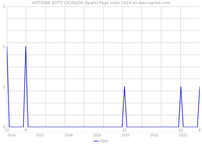 ANTONIA SOTO GAVALDA (Spain) Page visits 2024 
