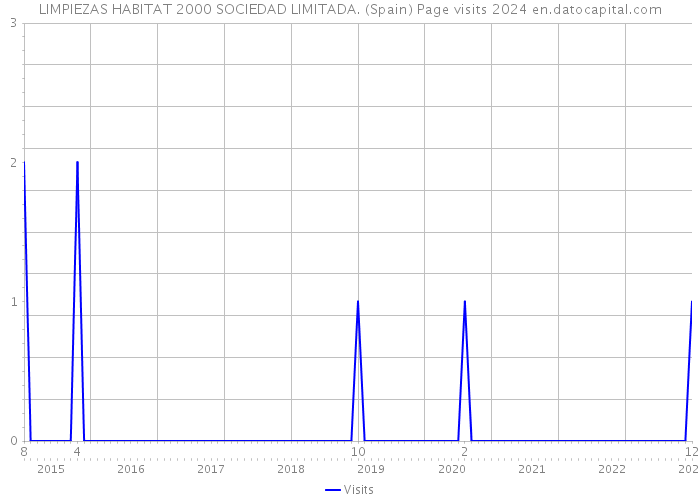 LIMPIEZAS HABITAT 2000 SOCIEDAD LIMITADA. (Spain) Page visits 2024 