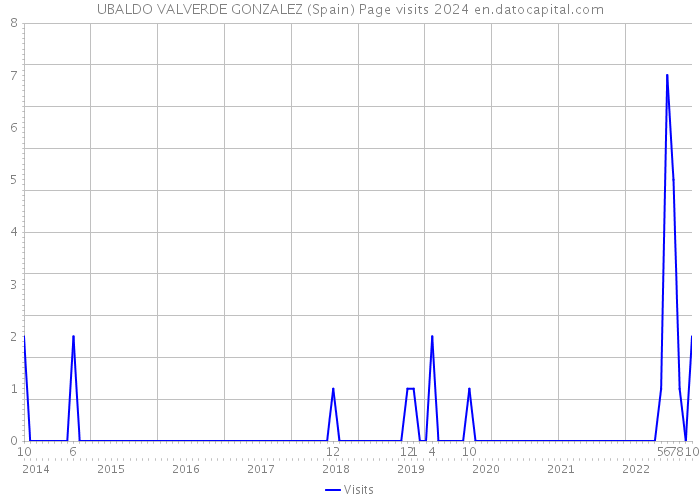 UBALDO VALVERDE GONZALEZ (Spain) Page visits 2024 