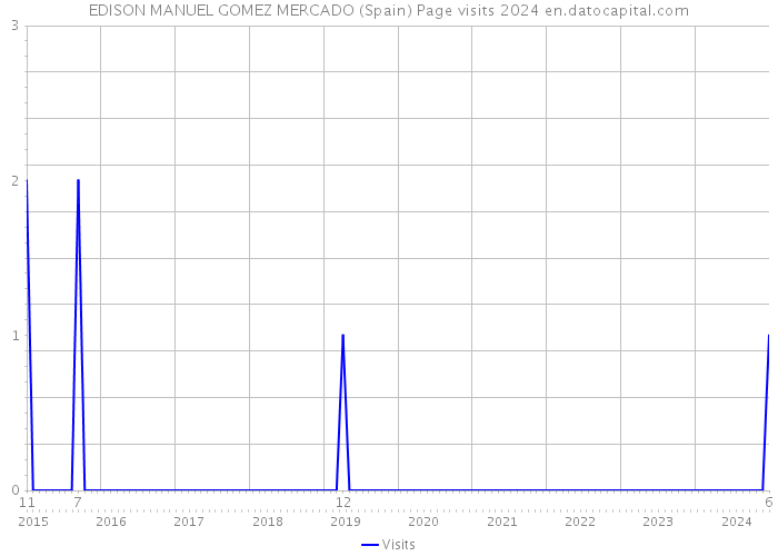 EDISON MANUEL GOMEZ MERCADO (Spain) Page visits 2024 