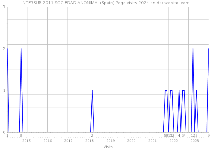 INTERSUR 2011 SOCIEDAD ANONIMA. (Spain) Page visits 2024 