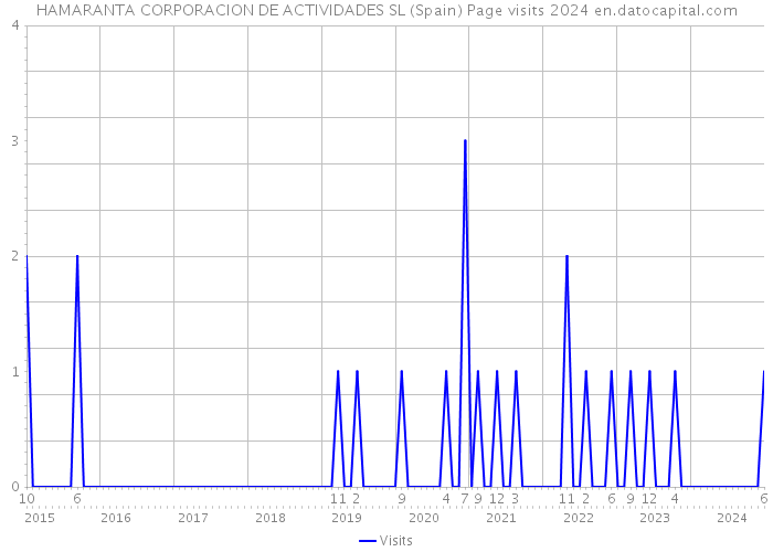 HAMARANTA CORPORACION DE ACTIVIDADES SL (Spain) Page visits 2024 