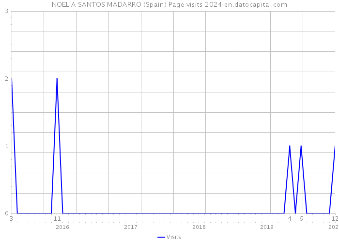 NOELIA SANTOS MADARRO (Spain) Page visits 2024 