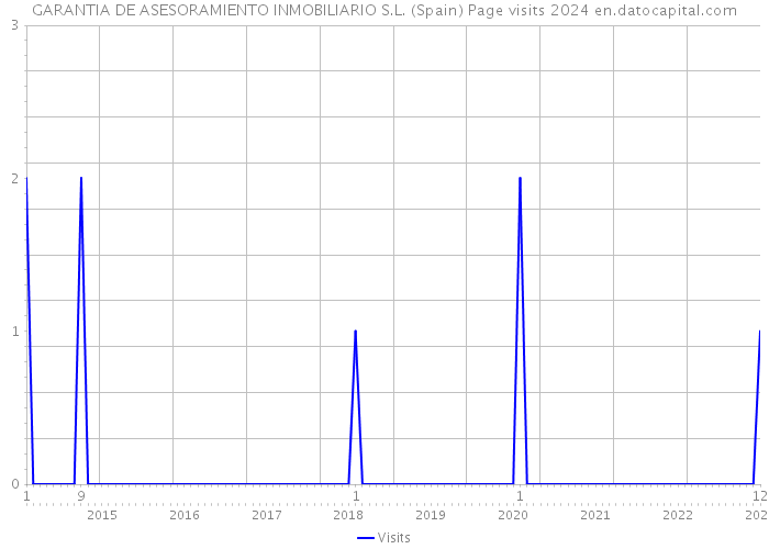 GARANTIA DE ASESORAMIENTO INMOBILIARIO S.L. (Spain) Page visits 2024 