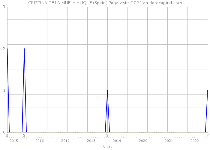 CRISTINA DE LA MUELA ALIQUE (Spain) Page visits 2024 
